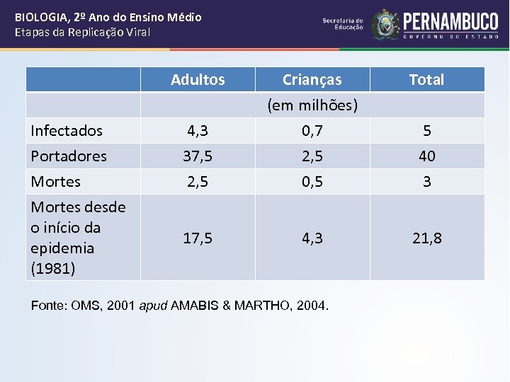 BIOLOGIA, 2º Ano do Ensino Médio Etapas da Replicação Viral Adultos Crianças Total (em