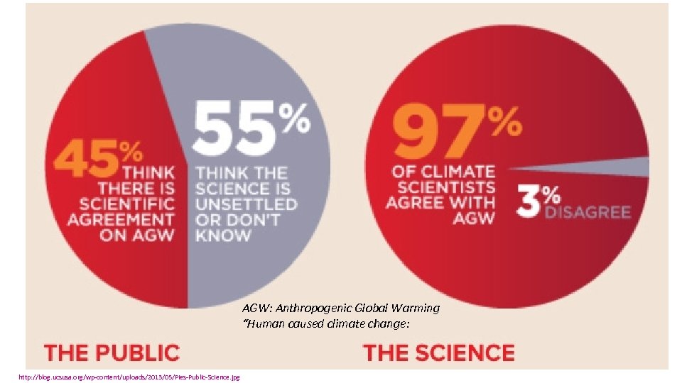 AGW: Anthropogenic Global Warming “Human caused climate change: http: //blog. ucsusa. org/wp-content/uploads/2013/05/Pies-Public-Science. jpg 