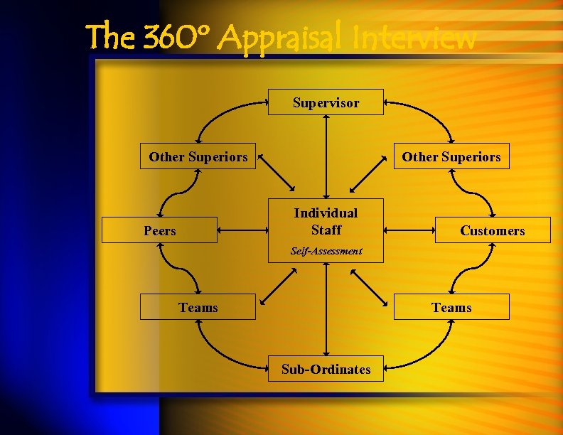 The 360º Appraisal Interview Supervisor Other Superiors Individual Staff Peers Customers Self-Assessment Teams Sub-Ordinates