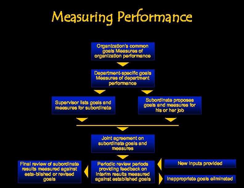 Measuring Performance Organization’s common goals Measures of organization performance Department-specific goals Measures of department