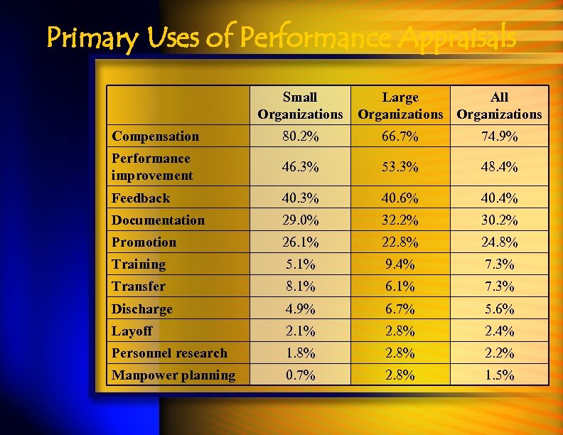 Primary Uses of Performance Appraisals Small Large All Organizations Compensation 80. 2% 66. 7%