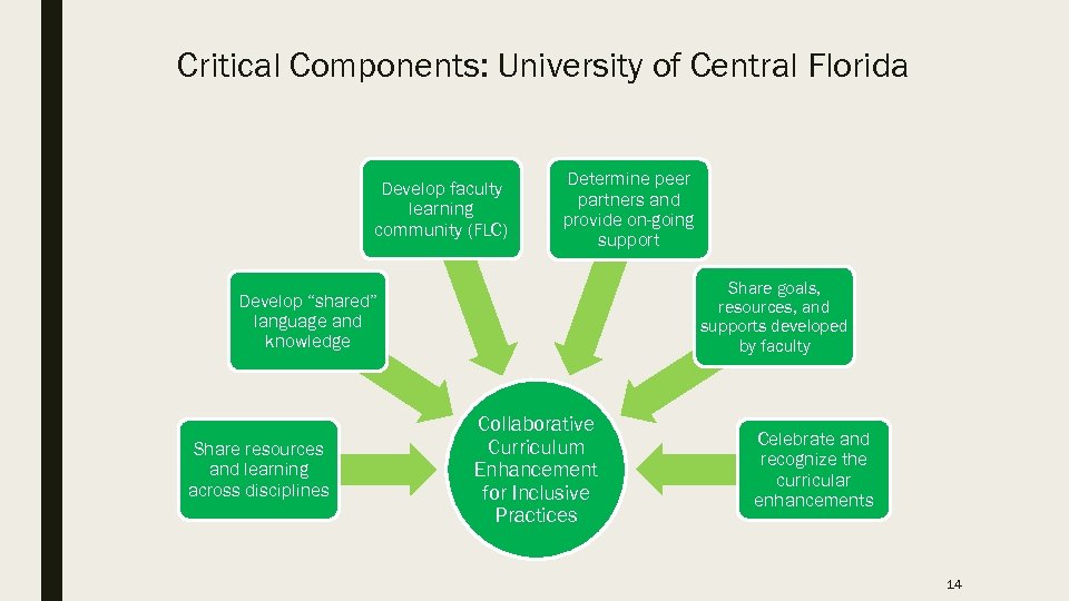 Critical Components: University of Central Florida Develop faculty learning community (FLC) Determine peer partners