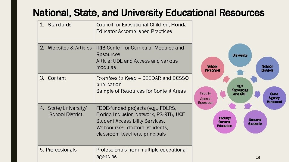 National, State, and University Educational Resources 1. Standards Council for Exceptional Children; Florida Educator