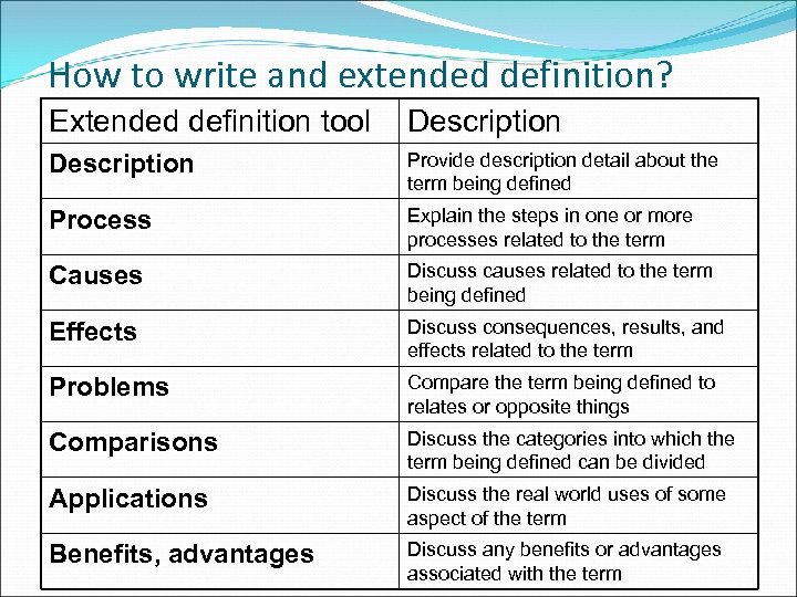 How to write and extended definition? Extended definition tool Description Provide description detail about