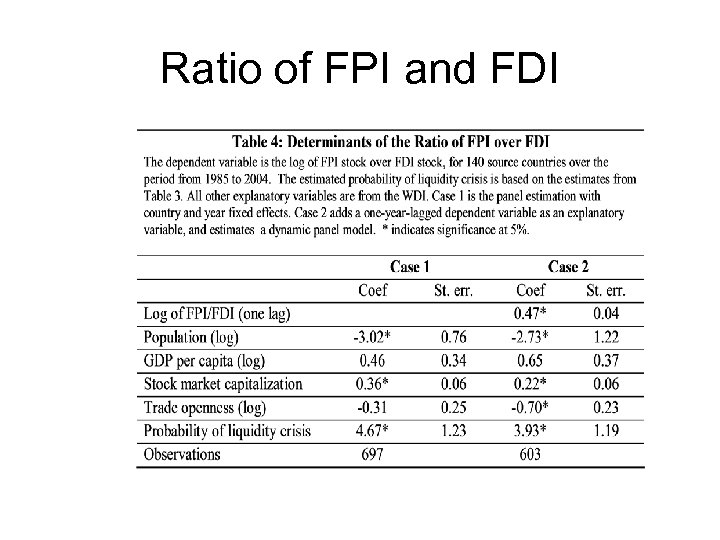 Ratio of FPI and FDI 