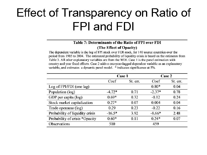 Effect of Transparency on Ratio of FPI and FDI 