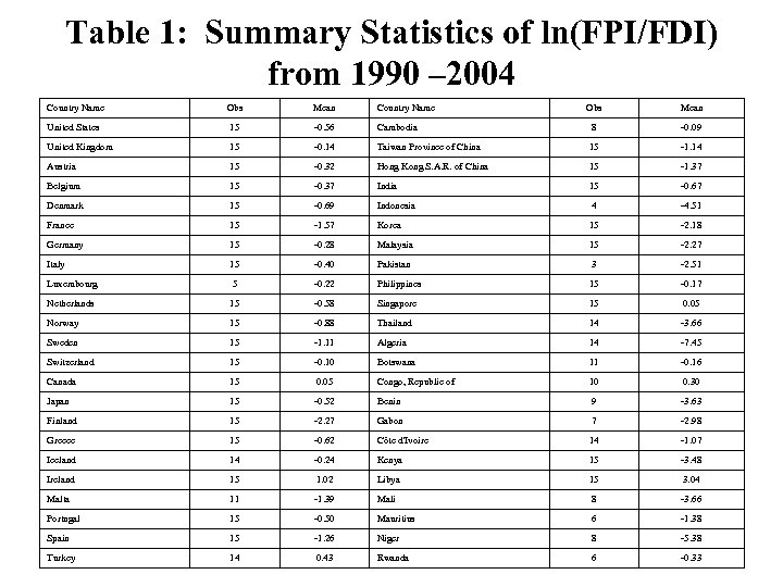 Table 1: Summary Statistics of ln(FPI/FDI) from 1990 – 2004 Country Name Obs Mean