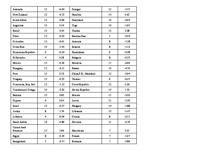 Australia 15 -0. 64 Senegal 15 -1. 27 New Zealand 15 -0. 72 Namibia