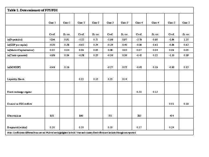 Table 2. Determinants of FPI/FDI Case 1 Case 2 Case 3 Case 4 Case