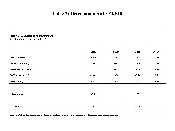 Table 3: Determinants of FPI/FDI (Distinguished by Country Type) Coef. St. Err. ln(Population) -4.