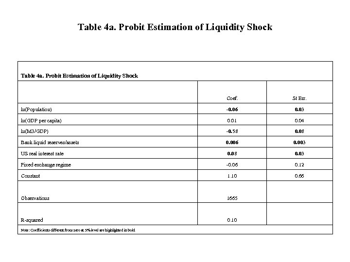 Table 4 a. Probit Estimation of Liquidity Shock Coef. St Err. ln(Population) -0. 06