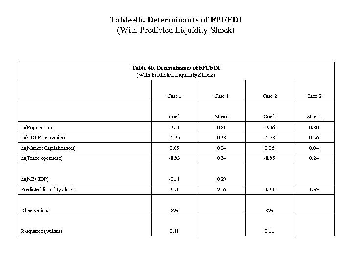Table 4 b. Determinants of FPI/FDI (With Predicted Liquidity Shock) Case 1 Case 2