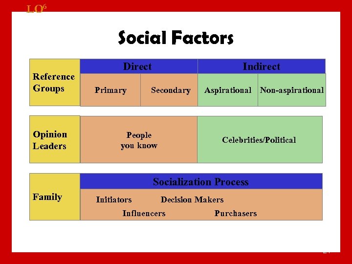 LO 6 Social Factors Reference Groups Opinion Leaders Direct Primary Indirect Secondary People you