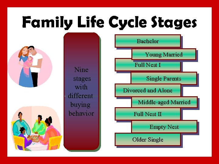 Family Life Cycle Stages Bachelor Young Married Nine stages with different buying behavior Full