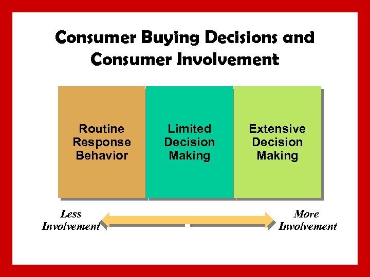 Consumer Buying Decisions and Consumer Involvement Routine Response Behavior Less Involvement Limited Decision Making
