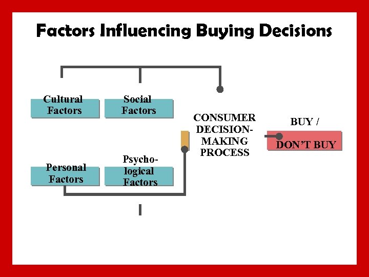 Factors Influencing Buying Decisions Cultural Factors Personal Factors Social Factors Psychological Factors CONSUMER DECISIONMAKING
