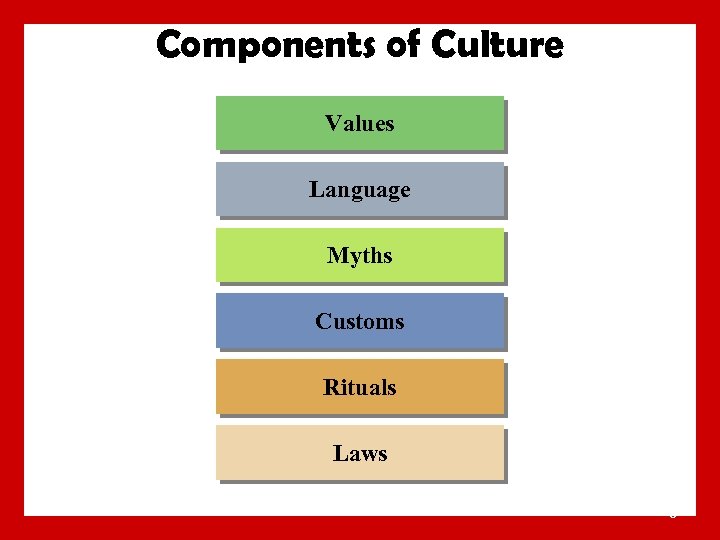 Components of Culture Values Language Myths Customs Rituals Laws 8 