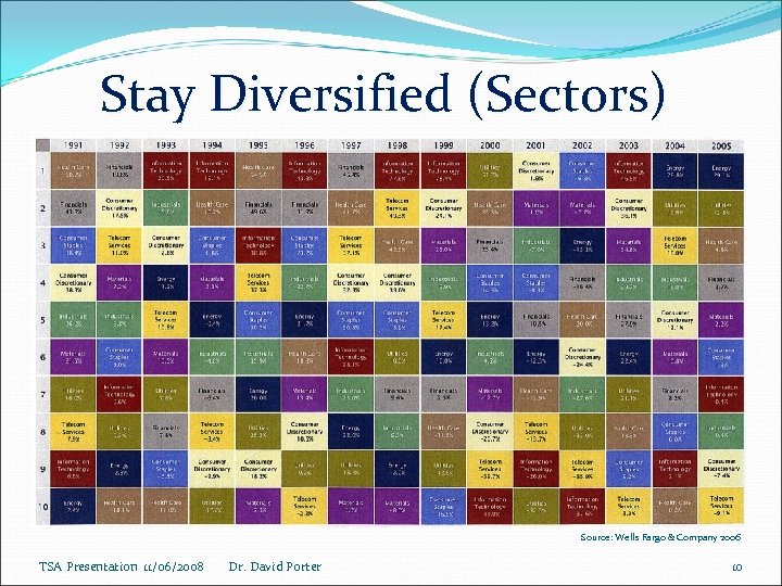 Stay Diversified (Sectors) Source: Wells Fargo & Company 2006 TSA Presentation 11/06/2008 Dr. David
