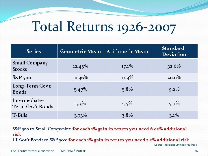 Total Returns 1926 -2007 Geometric Mean Arithmetic Mean Standard Deviation Small Company Stocks 12.