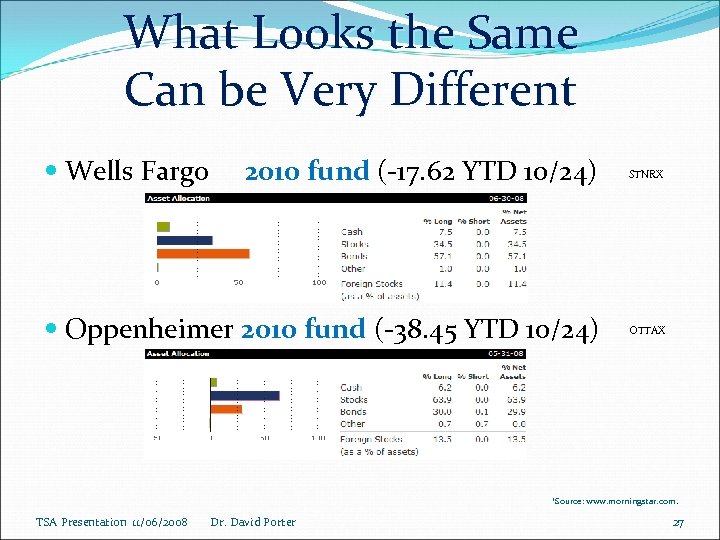 What Looks the Same Can be Very Different Wells Fargo 2010 fund (-17. 62