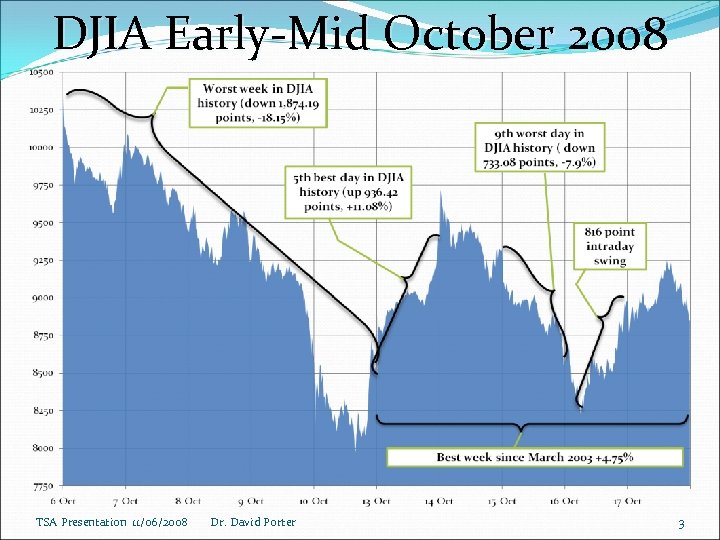 DJIA Early-Mid October 2008 TSA Presentation 11/06/2008 Dr. David Porter 3 