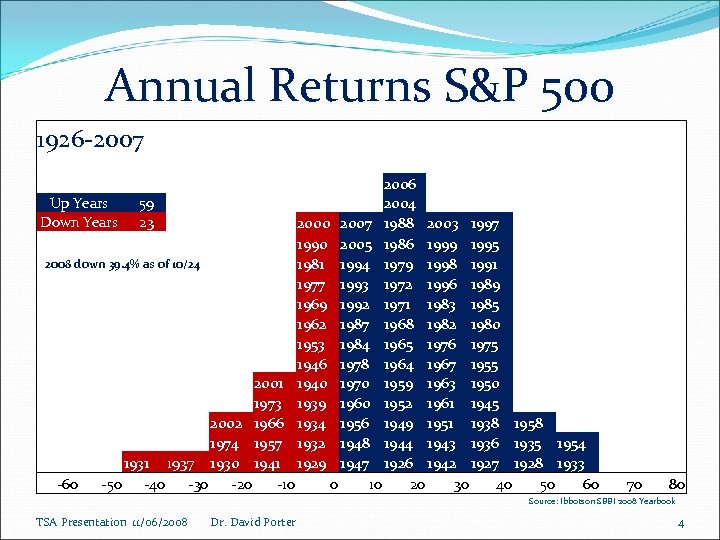 Annual Returns S&P 500 1926 -2007 2006 Up Years 59 2004 Down Years 23