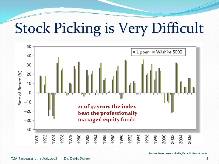 Stock Picking is Very Difficult 21 of 37 years the index beat the professionally
