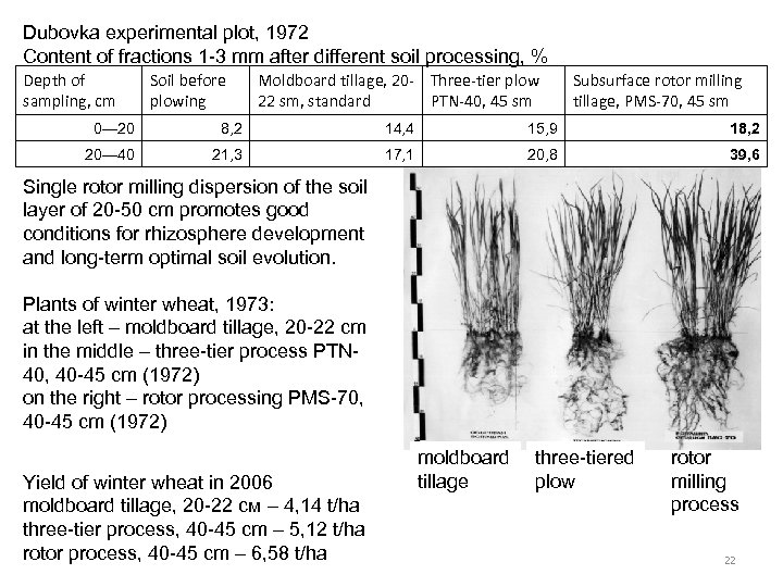 Dubovka experimental plot, 1972 Content of fractions 1 -3 mm after different soil processing,