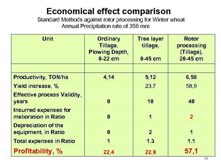  Economical effect comparison Standard Methods against rotor processing for Winter wheat Annual Precipitation