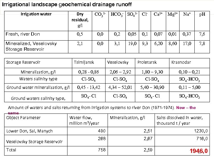Irrigational landscape geochemical drainage runoff Irrigation water Dry residual, g/l CO 32 - Fresh,