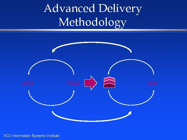 Advanced Delivery Methodology JAD VCU Information Systems Institute RAD QA 