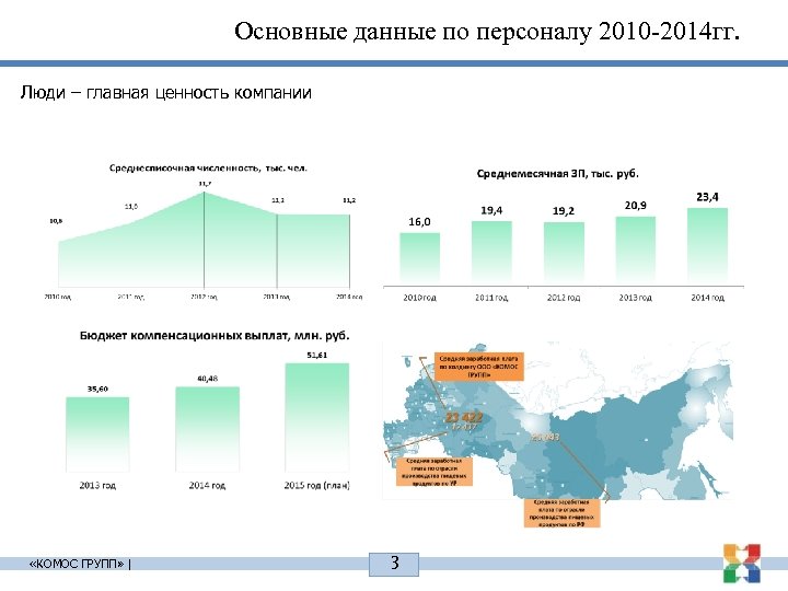 Основные данные по персоналу 2010 -2014 гг. Люди – главная ценность компании «КОМОС ГРУПП»