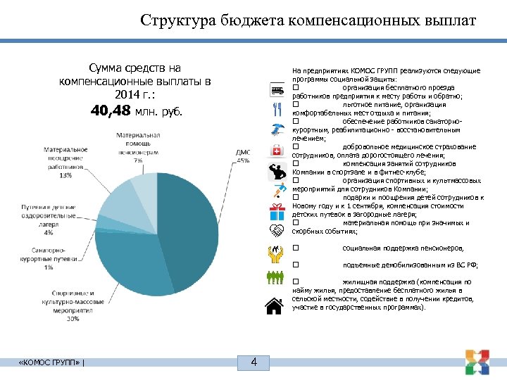 Структура бюджета компенсационных выплат Сумма средств на компенсационные выплаты в 2014 г. : 40,