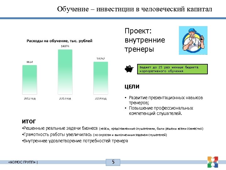 Обучение – инвестиции в человеческий капитал Проект: внутренние тренеры Бюджет до 25 раз меньше