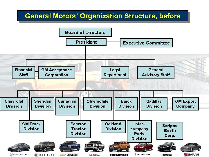 General Motors’ Organization Structure, before Board of Directors President GM Acceptance Corporation Financial Staff