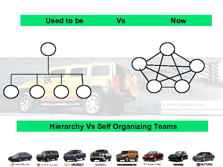 Used to be Vs Now Hierarchy Vs Self Organizing Teams 