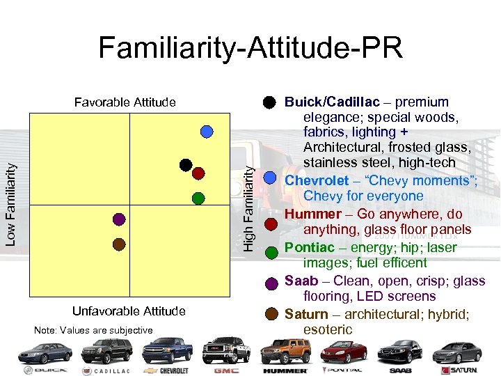 Familiarity-Attitude-PR High Familiarity Low Familiarity Favorable Attitude Unfavorable Attitude Note: Values are subjective Buick/Cadillac