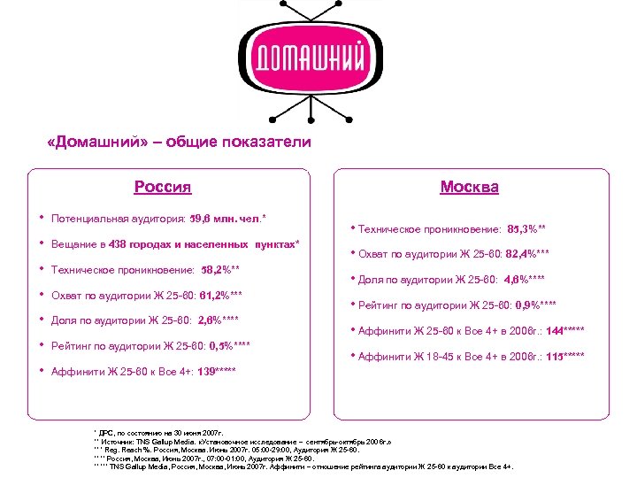  «Домашний» – общие показатели Россия • Потенциальная аудитория: 59, 6 млн. чел. *