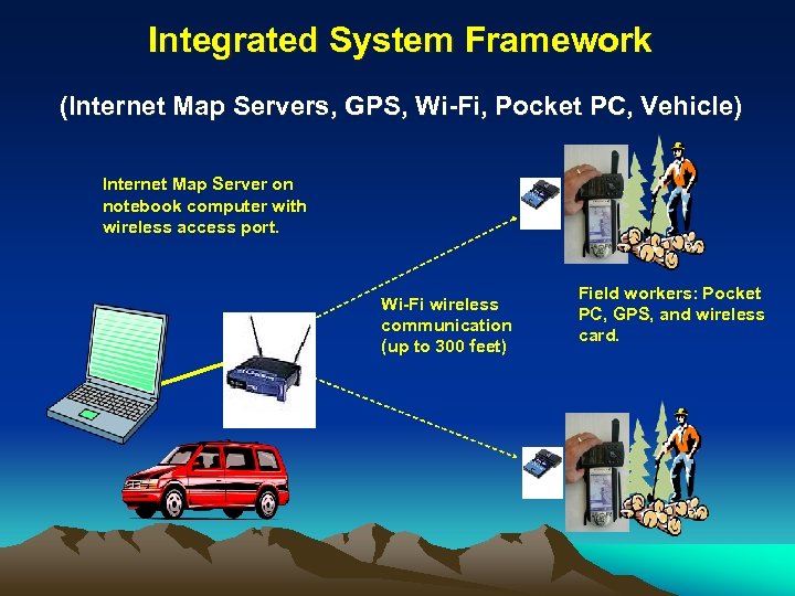 Integrated System Framework (Internet Map Servers, GPS, Wi-Fi, Pocket PC, Vehicle) Internet Map Server