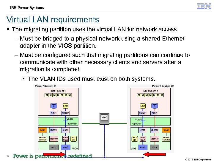 IBM Power Systems STG Technical Enablement Conference Virtual LAN requirements § The migrating partition
