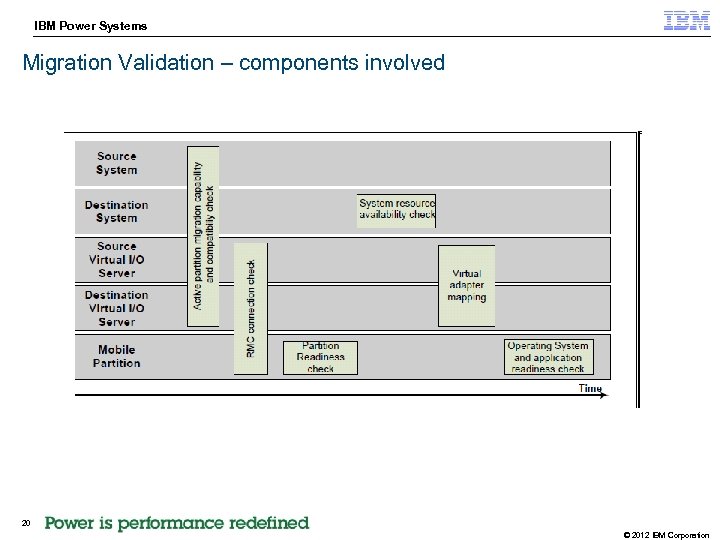 IBM Power Systems STG Technical Enablement Conference Migration Validation – components involved 20 ©