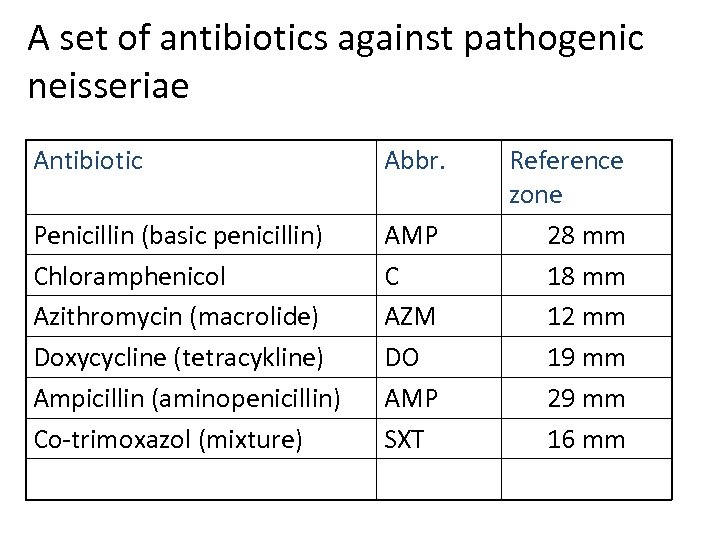 A set of antibiotics against pathogenic neisseriae Antibiotic Abbr. Penicillin (basic penicillin) Chloramphenicol Azithromycin