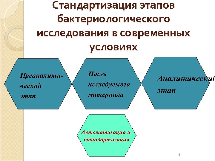 Стандартизация этапов бактериологического исследования в современных условиях Преаналитический этап Посев исследуемого материала Аналитический этап
