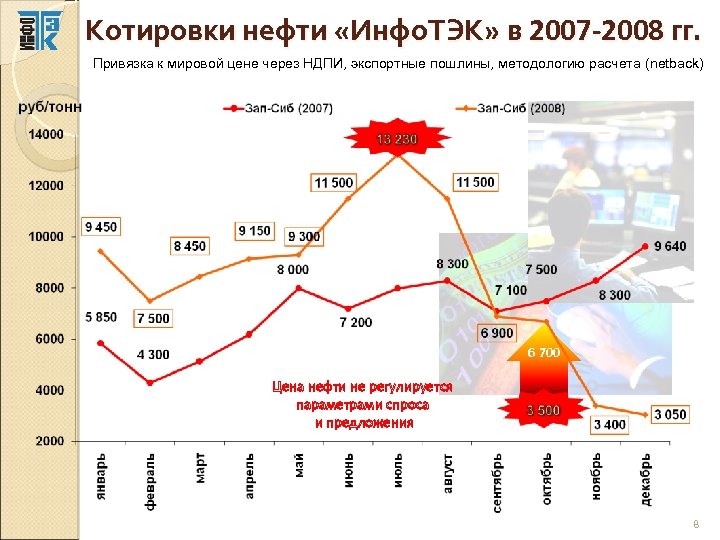 Котировки нефти «Инфо. ТЭК» в 2007 -2008 гг. Привязка к мировой цене через НДПИ,