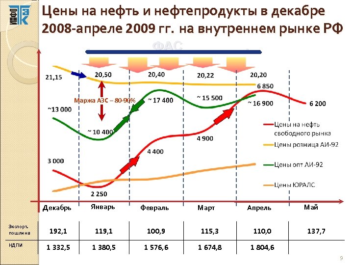 Декабрь нефть. Цены на нефть 2008-2009. Стоимость нефти на внутреннем рынке. Внутренний рынок нефти в России. Цены на нефть 2008.