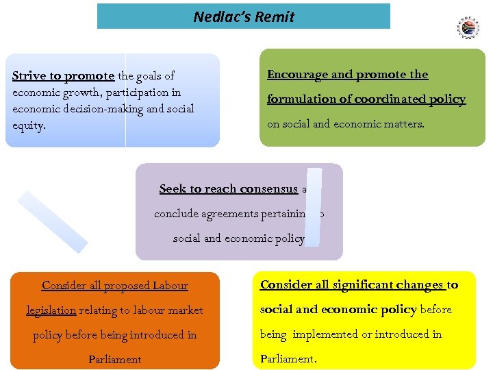 Nedlac’s Remit Strive to promote the goals of economic growth, participation in economic decision-making