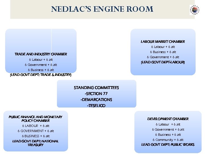 NEDLAC’S ENGINE ROOM LABOUR MARKET CHAMBER 6 Labour + 6 alt 6 Business +