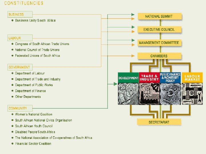 NEDLAC STRUCTURE 