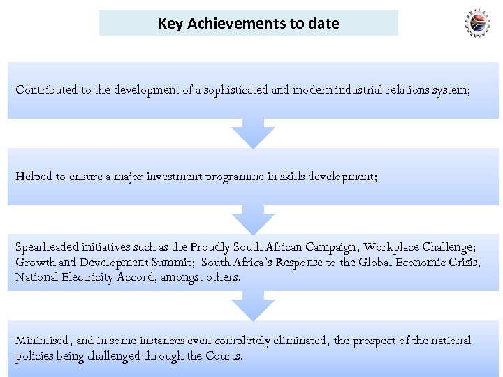 Key Achievements to date Contributed to the development of a sophisticated and modern industrial