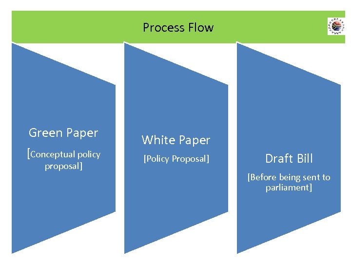 Process Flow Green Paper [Conceptual policy proposal] White Paper [Policy Proposal] Draft Bill [Before